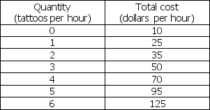 <strong>Use the table below to answer the following questions. Table 12.2.5 Refer to Table 12.2.5.Archibald's Tattoos is a perfectly competitive firm.The firm's total costs are shown in the table.The price at Archibald's shut-down point is</strong> A)$10.00. B)$15.00. C)$12.50. D)$13.33. E)$17.00.