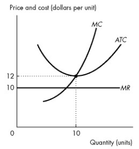 <strong>Use the figure below to answer the following questions. Figure 12.3.1 Refer to Figure 12.3.1, which shows the cost curves and marginal revenue curve of a firm in a perfectly competitive industry.In the short run, the firm will</strong> A)exit from the industry. B)break even. C)make an economic profit. D)incur an economic loss. E)close down.