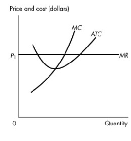 <strong>Use the figure below to answer the following question. Figure 12.3.2 Refer to Figure 12.3.2, which shows the cost curves and marginal revenue curve of a firm in a perfectly competitive industry, The firm is</strong> A)making an economic profit. B)incurring an economic loss. C)breaking even. D)not maximizing economic profit. E)going to close down temporarily.