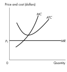 <strong>Use the figure below to answer the following question. Figure 12.3.3 Refer to Figure 12.3.3, which shows the cost curves and marginal revenue curve of a firm in a perfectly competitive industry.The firm is</strong> A)making an economic profit. B)incurring an economic loss. C)breaking even. D)at its shutdown point. E)larger than the other firms in the industry.
