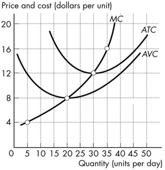 <strong>Use the figure below to answer the following question. Figure 12.3.4 Refer to Figure 12.3.4, which shows cost curves of Paul's Picture Frames Inc.The picture frame market is perfectly competitive and the market price is $12 a frame.Paul produces ________ frames each week and makes ________ total revenue.</strong> A)20; $240 B)20; $96 C)zero; zero D)30; $360 E)30; zero