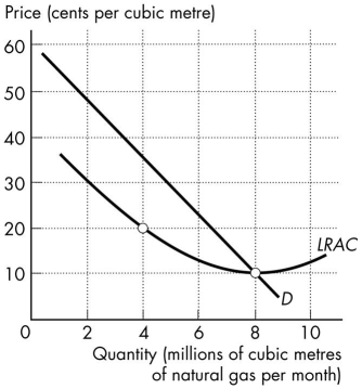 <strong>Use the figure below to answer the following question.   Figure 13.1.1 Refer to Figure 13.1.1.The quantity demanded by the market is 8 million cubic metres a month.This market is</strong> A)a legal monopoly. B)served by a perfect price discriminating monopoly. C)served by many firms each making an economic profit. D)served by many firms each incurring an economic loss. E)a natural monopoly. <div style=padding-top: 35px> 
