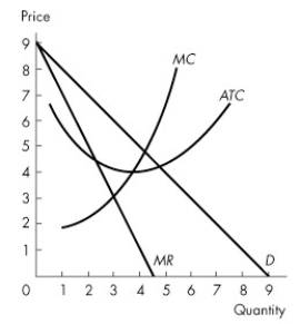 <strong>Use the figure below to answer the following questions.   Figure 13.2.2 For the single-price monopoly shown in Figure 13.2.2, when profit is maximized, quantity is</strong> A)3 and price is $3. B)3 and price is $6. C)4 and price is $4. D)4 and price is $5. E)5 and price is $4. <div style=padding-top: 35px> 