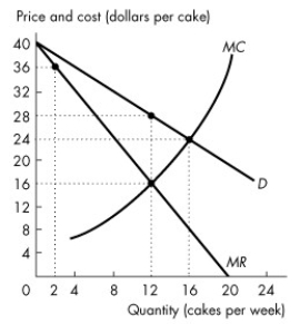 <strong>Use the figure below to answer the following question.   Figure 13.2.4 Refer to Figure 13.2.4.Grannie's is the only cake bakery on Coastal Island.The graph shows Grannie's demand curve, marginal revenue curve, and marginal cost curve.Grannie's profit-maximizing price is ________ a cake and its profit-maximizing output is ________ cakes a week.</strong> A)$28; 12 B)$16; 12 C)$36; 2 D)$16; 24 E)$24; 16 <div style=padding-top: 35px> 