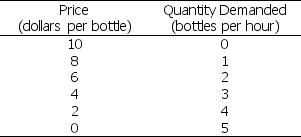 <strong>Use the table below to answer the following question. Table 13.2.1   Refer to Table 13.2.1.Minnie's Mineral Springs, a single-price monopoly, faces the market demand schedule given in the table.Minnie will not produce a quantity at which the market demand for water is inelastic because when demand is inelastic she can ________ the quantity produced, which ________.</strong> A)increase; increases total revenue, decreases total cost, and increases economic profit B)increase; increases total revenue and increases total cost, but the increase in total cost is less than the increase in total revenue C)decrease; increases total revenue, decreases total cost, and increases economic profit D)decrease; decreases total revenue and decreases total cost, but the decrease in total cost is less than the decrease in total revenue E)decrease; increases total revenue, does not change total cost, and increases economic profit <div style=padding-top: 35px> 