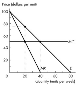 <strong>Use the figure below to answer the following questions.   Figure 13.3.1 Refer to Figure 13.3.1.If this market were perfectly competitive, the output level would exceed the single-price monopoly output level by</strong> A)20 units. B)40 units. C)60 units. D)30 units. E)zero. The perfectly competitive firm and the single-price monopoly produce the same quantity because marginal cost is constant. <div style=padding-top: 35px> 