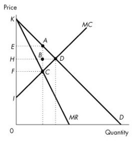 <strong>Use the figure below to answer the following questions.   Figure 13.3.3 Consider the revenue and cost curves in Figure 13.3.3.If this is a single-price monopoly, what is consumer surplus?</strong> A)EADH B)EABH C)ABD D)ACD E)KEA <div style=padding-top: 35px> 