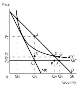 <strong>Use the figure below to answer the following questions.   Figure 13.3.4 Consider the natural monopoly depicted in Figure 13.3.4.Total surplus is at a maximum when quantity is</strong> A)Q₁ and price is P₁. B)Q₁ and price is P₃. C)Q₂ and price is P₂. D)Q₃ and price is P₀. E)Q₄ and price is 0. <div style=padding-top: 35px> 