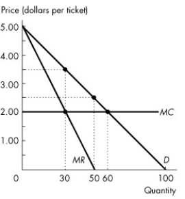 <strong>Use the figure below to answer the following questions.   Figure 13.4.2 Refer to Figure 13.4.2.Assume this monopolist practises perfect price discrimination.How many tickets are sold?</strong> A)20 tickets B)60 tickets C)40 tickets D)100 tickets E)80 tickets <div style=padding-top: 35px> 