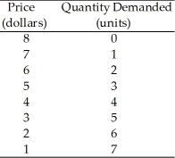 <strong>Use the table below to answer the following questions. Table 13.4.1   Table 13.4.1 shows the demand schedule faced by a perfect price-discriminating monopoly.If 3 units are sold, total revenue is</strong> A)$15.00. B)$16.00. C)$18.00. D)$19.50. E)$5.00. <div style=padding-top: 35px> 