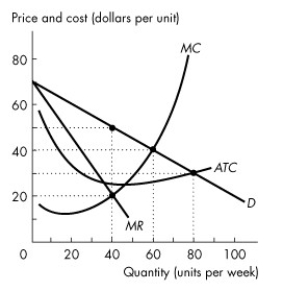 <strong>Use the figure below to answer the following questions. Figure 14.2.1 Refer to Figure 14.2.1.If this firm is in monopolistic competition, then it will charge a price</strong> A)of $20 a unit. B)of $50 a unit. C)of $40 a unit. D)of $30 a unit. E)that is impossible to determine without information concerning the behaviour of the rival firms.