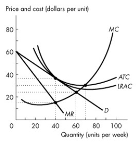 <strong>Use the figure below to answer the following questions. Figure 14.2.2 Refer to Figure 14.2.2.This firm</strong> A)is incurring an economic loss. B)is in long-run equilibrium. C)is making an economic profit. D)must raise its price to maximize economic profit. E)will make more economic profit in the long run.