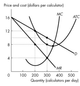 <strong>Use the figure below to answer the following questions. Figure 14.2.5 Refer to Figure 14.2.5 The figure shows the situation facing Smart Digit, Inc., a firm in monopolistic competition that produces calculators.What is the firm's economic profit per day?</strong> A)zero B)between $1 and $700 C)between $701 and $900 D)more than $901 E)less than zero