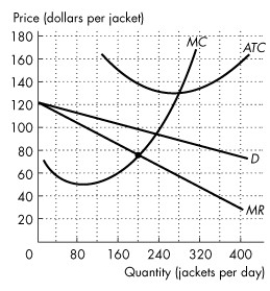 <strong>Use the figure below to answer the following questions. Figure 14.2.6 Refer to Figure 14.2.6, which shows the demand curve, marginal revenue curve and cost curves faced by Gap.Gap's economic ________ is ________ a day.</strong> A)loss; $8,000 B)loss; $13,000 C)profit; $7,200 D)profit; $13,000 E)loss; $8,960