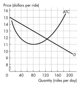 <strong>Use the figure below to answer the following question. Figure 15.1.1 In the figure, D is the demand curve for taxi rides in a town, and ATC is the average total cost curve of a taxi company. Refer to Figure 15.1.1.In the scenario above, the market is</strong> A)a natural duopoly. B)a natural oligopoly with three firms. C)a natural monopoly. D)monopolistically competitive. E)perfectly competitive.