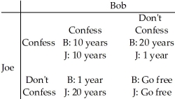 <strong>Use the table below to answer the following questions. Table 15.2.1 Refer to Table 15.2.1.This table includes the sentences that Bob and Joe will receive if convicted.They have been apprehended by the police under the suspicion of committing armed robbery.The two are immediately separated and questioned about the case.Which one of the following observations is correct?</strong> A)If Joe confesses, Bob would be better off not confessing. B)If Bob confesses, Joe would be better off confessing. C)The outcome of the game, assuming Joe and Bob cannot collude, is they will both go free. D)If Joe does not confess, Bob would be better off confessing. E)The outcome of the game, assuming Joe and Bob cannot collude, is they will both confess.