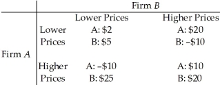 <strong>Use the table below to answer the following questions. Table 15.2.2 Table 15.2.2 gives the payoff matrix in terms of economic profit for firms A and B when there are two strategies facing each firm: (1)charge a low price, or (2)charge a high price.The equilibrium in this game (played once)will be a dominant strategy equilibrium because</strong> A)firm B will reduce profit by more than A if both charge a lower price. B)firm B is the dominant firm. C)the best strategy for each firm does not depend on the strategy chosen by the other firm. D)there is no credible threat by either firm to punish the other if it breaks the agreement. E)each firm will charge the higher price.