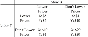 <strong>Use the table below to answer the following question. Table 15.2.3 Refer to Table 15.2.3.Store X and Store Y must decide whether or not to lower their prices.The table gives the economic profit made by Store X and Store Y.Which one of the following observations is correct?</strong> A)Both Store X and Store Y have a dominant strategy of raising their prices. B)If Store X lowers its prices and Store Y does not, Store X will earn a $20 profit. C)If Store Y lowers its prices, Store X will be better off not lowering its prices. D)Both Store X and Store Y would be better off if they could collude and agree to not lower prices. E)Both Store X and Store Y have a dominant strategy of lowering their prices.