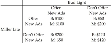 <strong>Use the table below to answer the following questions. Table 15.2.4 Refer to Table 15.2.4.The marketers of Budweiser Light beer and Miller Lite beer must decide whether or not to offer new advertising campaigns promoting their products.The payoffs in the table are the economic profit made by Bud and Miller.Which one of the following observations is correct?</strong> A)This is a game described as a prisoners' dilemma. B)If Bud offers a new advertising campaign and Miller does not, Bud will earn a $100 profit. C)If Bud offers a new advertising campaign, then Miller will be better off by not offering a new advertising campaign. D)Both Bud and Miller would be better off if they could collude and agree to coordinate their new advertising campaigns. E)If Miller does not offer a new advertising campaign, then Bud is better off if it doesn't offer a new advertising campaign.