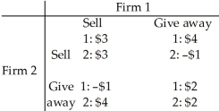 <strong>Use the table below to answer the following questions. Table 15.2.5 Refer to Table 15.2.5.Two software firms have developed an identical new software application.They are debating whether to give the new application away free and then sell add-ons or sell the application at $30 a copy.The payoff matrix is above and the payoffs are profits in millions of dollars.What is the Nash equilibrium of the game?</strong> A)Both Firm 1 and 2 will sell the software application at $30 a copy. B)Both Firm 1 and 2 will give the software application away free. C)Firm 1 will give the application away free and Firm 2 will sell it at $30. D)Firm 1 will sell the application for $30 and Firm 2 will give it away. E)There is no Nash equilibrium to this game.