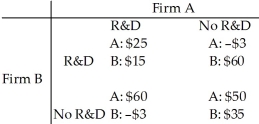 <strong>Table 15.2.6 Refer to Table 15.2.6.Firms A and B can conduct research and development (R&D)or not conduct it.R&D is costly but can increase the quality of the product and increase sales.The payoff matrix is the economic profits of the two firms and is given above, where the numbers are millions of dollars.The Nash equilibrium</strong> A)occurs when both A and B conduct R&D. B)occurs when only A conducts R&D. C)occurs when only B conducts R&D. D)occurs when neither A nor B conduct R&D. E)does not occur