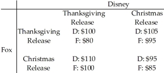 <strong>Table 15.2.7 Refer to Table 15.2.7.Disney and Fox must decide when to release their next films.The revenues received by each studio depend in part on when the other studio releases its film.Each studio can release its film at Thanksgiving or at Christmas.The revenues received by each studio, in millions of dollars, are given in the payoff matrix above.Which of the following statements correctly describes Fox's strategy given what Disney's release choice may be?</strong> A)If Disney chooses a Thanksgiving release, Fox should choose a Christmas release. B)If Disney chooses a Christmas release, Fox should choose a Thanksgiving release. C)Fox should release on Christmas regardless of what Disney does. D)Fox should release on Thanksgiving regardless of what Disney does. E)Both answers A and B are correct.