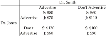 <strong>Table 15.2.8 Refer to Table 15.2.8.Libertyville has two optometrists, Dr.Smith and Dr.Jones.Each optometrist can choose to advertise his service or not.The incomes of each optometrist, in thousands of dollars, are given in the payoff matrix above.Which of the following statements correctly describes Dr.Smith's strategy given what Dr.Jones may do?</strong> A)Dr. Smith advertises no matter what Dr. Jones does. B)Dr. Smith does not advertise no matter what Dr. Jones does. C)Dr. Smith advertises only if Dr. Jones doesn't advertise. D)Dr. Smith advertises only if Dr. Jones advertises. E)Dr. Smith does not advertise if Dr. Jones advertises.