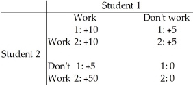<strong>Table 15.2.9 Refer to Table 15.2.9.Two students are assigned a group project.Each has the option to work or not work to achieve a high grade.The payoffs are shown in the above table.Student 1</strong> A)works only if student 2 works. B)works regardless of the decision made by student 2. C)does not work if student 2 works. D)does not work regardless of what student 2 decides. E)works only if student 2 does not work.