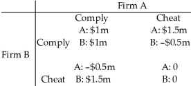 <strong>Table 15.2.10 Refer to Table 15.2.10.Firm A and Firm B are the only producers of soap powder.They collude and agree to share the market equally.The equilibrium ________ a dominant strategy equilibrium because the strategy in this game is for a firm ________.</strong> A)is; to comply regardless of the other firm's choice B)is not; to comply when the other firm cheats and to cheat when the other firm complies C)is; to cheat regardless of the other firm's choice D)is not; to comply when the other firm complies and to cheat when the other firm cheats E)is; to comply when the other firm cheats and to cheat when the other firm complies