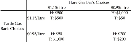 <strong>Use the table below to answer the following question. Table 15.3.1 Consider the game shown in Table 15.3.1 based on potential gas prices between two competitors.The game is played repeatedly and the result is a cooperative equilibrium.The payoffs in the table show the economic profit of the firms.The most likely outcome is</strong> A)a cycle of first $0.95/litre, then $1.15/litre, etc. B)Hare sets her prices at $1.15/litre, and Turtle sets his at $0.95/litre. C)Hare sets her prices at $0.95/litre, and Turtle sets his at $1.15/litre. D)both set their prices at $1.15/litre. E)both set their prices at $0.95/litre.