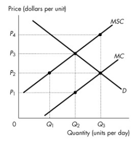 <strong>Use the figure below to answer the following questions. Figure 16.2.1 Refer to Figure 16.2.1.The figure shows the marginal private cost curve, the marginal social cost curve and the market demand curve.If the market is unregulated, then</strong> A)the quantity produced is efficient but price is too low. B)the quantity produced is less than the efficient quantity. C)the quantity produced is greater than the efficient quantity. D)the quantity produced is efficient but the price is too high. E)the externality is eliminated.