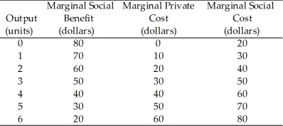 <strong>Use the table below to answer the following questions. Table 16.2.1 Refer to Table 16.2.1.Given in the table are the marginal private cost and the marginal social cost of the production of chemical fertilizer and the marginal social benefit from the consumption of fertilizer.Under these circumstances,</strong> A)there are positive externalities in this market. B)there are negative externalities in this market, equal to $10 per unit. C)there are no externalities in this market. D)not enough information is provided to determine whether or not there are externalities. E)there are negative externalities in this market, equal to $20 per unit.