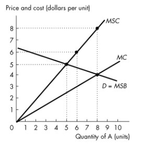 <strong>Use the figure below to answer the following questions. Figure 16.2.2 Refer to Figure 16.2.2. This figure shows the demand curve, the marginal private cost curve and the marginal social cost curve of good A.What is the efficient quantity of good A?</strong> A)0 units B)5 units C)6 units D)8 units E)impossible to determine without additional information