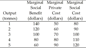 <strong>Use the table below to answer the following questions. Table 16.2.2 Chemical Fertilizer Market Refer to Table 16.2.2.Fertilizer has a marginal</strong> A)external cost of $100 a tonne. B)social cost of $100 a tonne. C)external cost of $30 a tonne. D)private cost of $30 a tonne. E)external cost of $0.