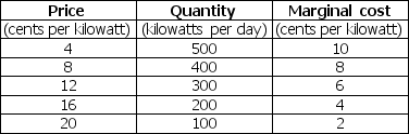 <strong>Use the table below to answer the following question. Table 16.2.3 Refer to Table 16.2.3.The first two columns of the table show the demand schedule for electricity from a coal burning utility; the second and third columns show the utility's cost of producing electricity. The marginal external cost of the pollution created is equal to the marginal cost. Suppose the government levies a pollution tax such that the utility generates the efficient quantity of electricity.The pollution tax is ________ cents a kilowatt hour.</strong> A)2 B)4 C)6 D)8 E)10