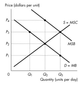 <strong>Use the figure below to answer the following questions. Figure 16.3.1 Refer to Figure 16.3.1.The figure shows the marginal private benefit curve, the marginal social benefit curve, and the market supply curve.If production is left to the private market, then</strong> A)the quantity produced is less than the efficient quantity. B)the quantity produced is greater than the efficient quantity. C)price is greater than marginal social benefit quantity. D)the marginal cost curve is horizontal. E)the quantity produced is zero.