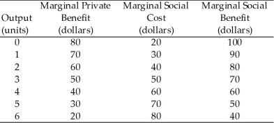<strong>Use the table below to answer the following questions. Table 16.3.1 Refer to Table 16.3.1.The table shows marginal private benefit and the marginal social benefit from the consumption of chemical fertilizer and the marginal social cost of the production of fertilizer.Choose the correct statement.</strong> A)The marginal external benefit is $20 per unit. B)The marginal external cost is $10 per unit. C)There are no externalities associated with this market. D)The marginal external benefit is $10 per unit. E)There is not enough information provided to determine whether or not there are externalities.