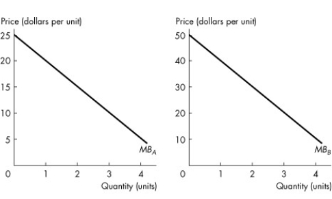 <strong>Use the figure below to answer the following questions. Figure 17.2.1 Refer to Figure 17.2.1.Curve MBA is Andrew's marginal benefit curve for a public good and curve MBB is Betty's marginal benefit curve for the same public good.If Andrew and Betty are the only two consumers in the economy, which point would be on the economy's marginal social benefit curve?</strong> A)price of $20, quantity of 3 B)price of $20, quantity of 4 C)price of $10, quantity of 4 D)price of $30, quantity of 0 E)price of $60, quantity of 1