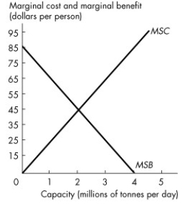 <strong>Use the figure below to answer the following question. Figure 17.2.2 Refer to Figure 17.2.2.The graph shows the marginal social benefit and marginal social cost of a garbage disposal system in a city of 1 million people.If voters are well informed about the costs and benefits of the garbage disposal system, the political equilibrium of garbage is</strong> A)2.0 million tonnes a day. B)1.5 million tonnes a day. C)2.5 million tonnes a day. D)4.0 million tonnes a day. E)0 million tonnes a day.