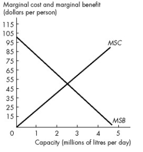 <strong>Use the figure below to answer the following question. Figure 17.2.3 Refer to Figure 17.2.3.The graph provides information about a waste disposal system in a city of 1 million people.If the city installs the efficient capacity, then each person pays ________ in taxes.</strong> A)$125 B)$62.50 C)$250 D)zero E)$31.25