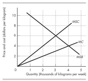Use the figure below to answer the following questions. Figure 17.3.1 -Figure 17.3.1 shows the marginal private cost curve, marginal social cost curve, and marginal social benefit curve for cod, a common resource.The equilibrium quantity in an unregulated market is