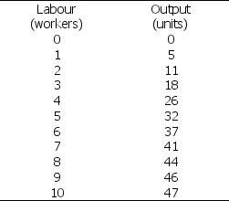 <strong>Use the table below to answer the following questions. Table 18.2.1 Refer to Table 18.2.1.If the firm can sell all the output it wants for the price of $5 a unit, what is the value of marginal product of the 6th worker?</strong> A)$20 B)$0 C)$25 D)$40 E)$185