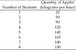 <strong>Use the table below to answer the following questions. Table 18.2.2 Wendy owns an apple orchard and she employs students to pick the apples. In an hour they can pick the following amounts: Refer to Table 18.2.2.If the price of apples is $0.50 per kilogram, the value of marginal product of the 5th student is</strong> A)$0.50 an hour. B)$72.50 an hour. C)$14.50 an hour. D)$12.50 an hour. E)$10 an hour.
