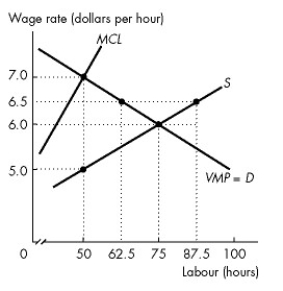<strong>Use the figure below to answer the following questions. Figure 18.3.1 Refer to Figure 18.3.1.This figure shows the value of marginal product of labour curve, the labour supply curve, and the marginal cost of labour curve.If this labour market is competitive, the quantity of labour employed is</strong> A)zero hours. B)50 hours. C)75 hours. D)100 hours. E)greater than 100 hours.
