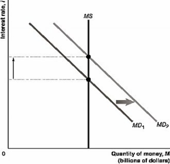 When there is an increase in real GDP,the money demand curve shifts to the right.This increases the equilibrium nominal interest rate.   