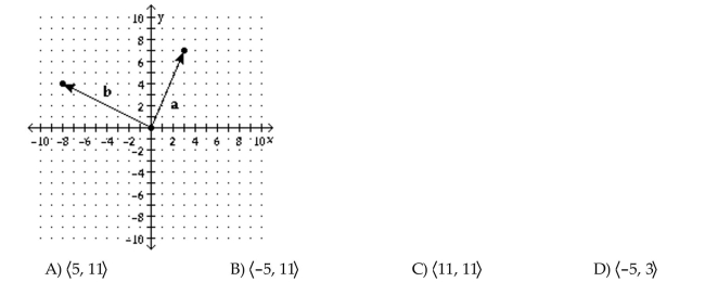 Use the figure to find the specified vector. Find a + b.  <div style=padding-top: 35px> 