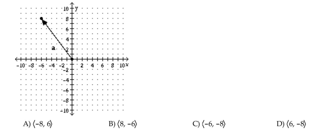 Use the figure to find the specified vector. Find -a.  <div style=padding-top: 35px> 