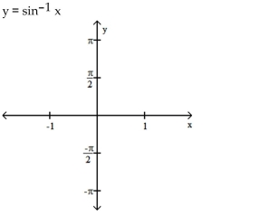 Graph the inverse circular function.   19  <div style=padding-top: 35px> 