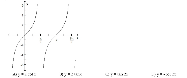 The function graphed is of the form y = a tan bx or y = a cot bx, where b > 0. Determine the equation of the graph.  <div style=padding-top: 35px> 