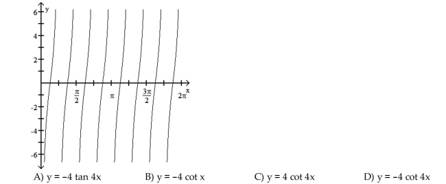 The function graphed is of the form y = a tan bx or y = a cot bx, where b > 0. Determine the equation of the graph.  <div style=padding-top: 35px> 